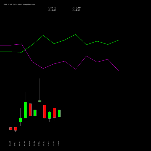 IRFC 88 PE (PUT) 30 March 2026 options price chart analysis Bond 8.00% Pa Tax Free S1 