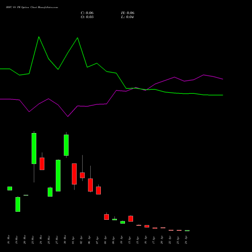 IRFC 88 PE (PUT) 28 April 2026 options price chart analysis Bond 8.00% Pa Tax Free S1 
