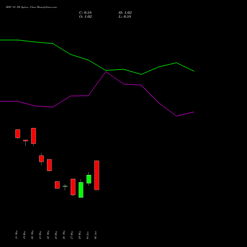 IRFC 88 PE (PUT) 30 June 2026 options price chart analysis Bond 8.00% Pa Tax Free S1 