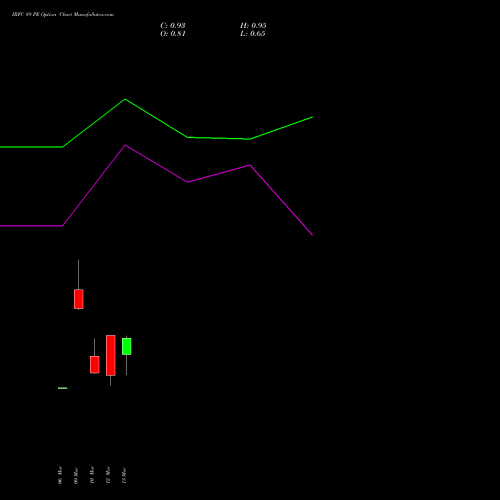 IRFC 89 PE (PUT) 30 March 2026 options price chart analysis Bond 8.00% Pa Tax Free S1 