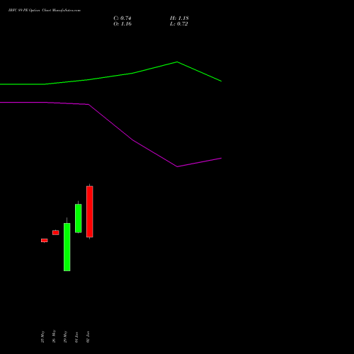 IRFC 89 PE (PUT) 30 June 2026 options price chart analysis Bond 8.00% Pa Tax Free S1 