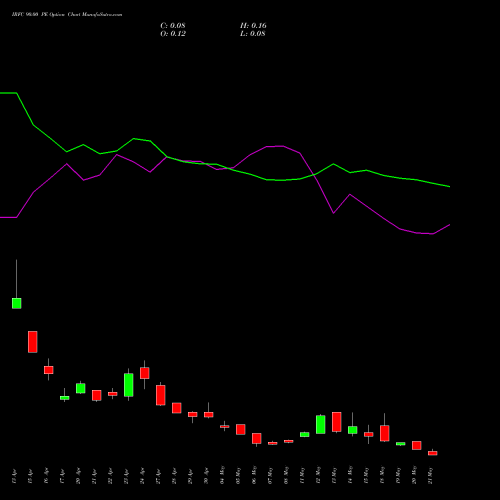 IRFC 90.00 PE (PUT) 26 May 2026 options price chart analysis Bond 8.00% Pa Tax Free S1 