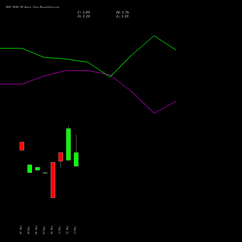 IRFC 90.00 PE (PUT) 30 June 2026 options price chart analysis Bond 8.00% Pa Tax Free S1 