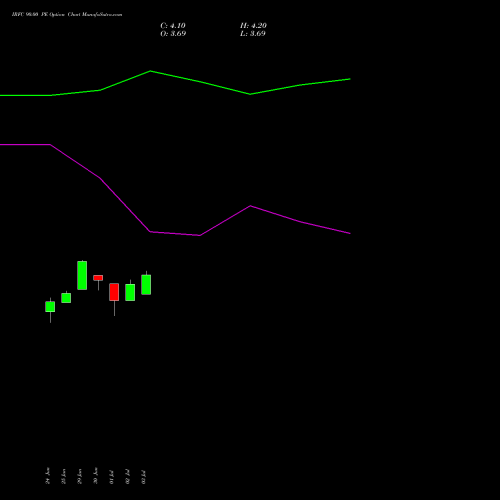IRFC 90.00 PE (PUT) 25 August 2026 options price chart analysis Bond 8.00% Pa Tax Free S1 