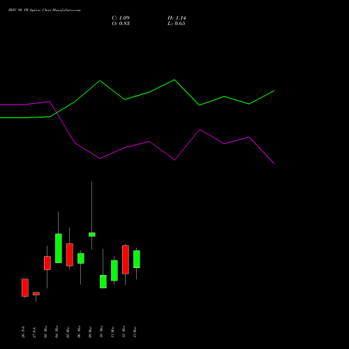 IRFC 90 PE (PUT) 30 March 2026 options price chart analysis Bond 8.00% Pa Tax Free S1 