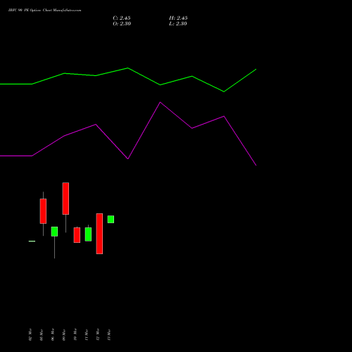 IRFC 90 PE (PUT) 28 April 2026 options price chart analysis Bond 8.00% Pa Tax Free S1 