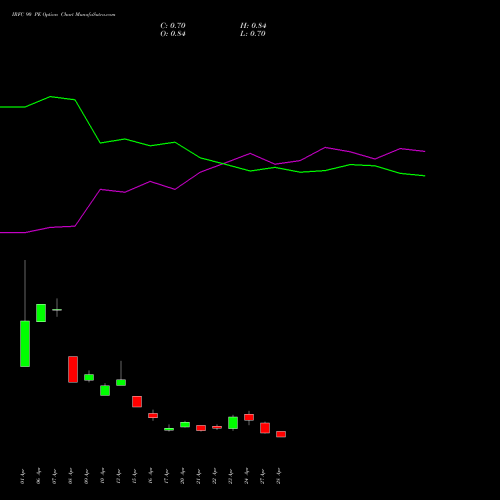 IRFC 90 PE (PUT) 26 May 2026 options price chart analysis Bond 8.00% Pa Tax Free S1 