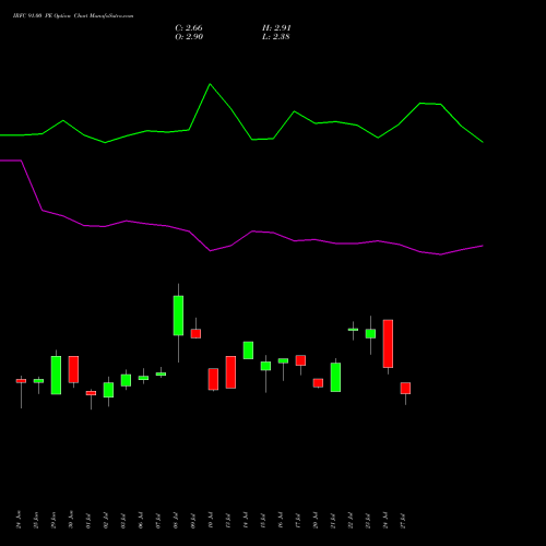 IRFC 91.00 PE (PUT) 28 July 2026 options price chart analysis Bond 8.00% Pa Tax Free S1 