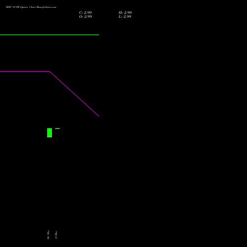 IRFC 91 PE (PUT) 28 April 2026 options price chart analysis Bond 8.00% Pa Tax Free S1 
