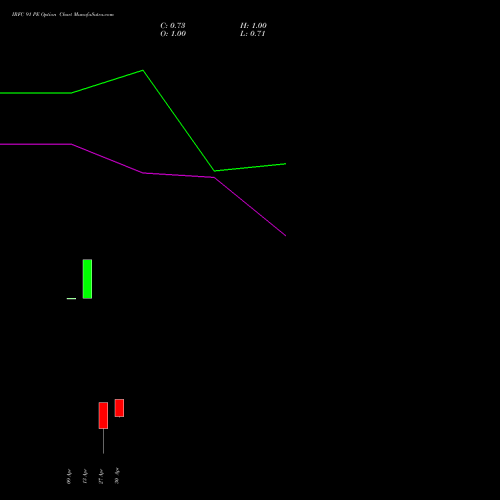 IRFC 91 PE (PUT) 26 May 2026 options price chart analysis Bond 8.00% Pa Tax Free S1 