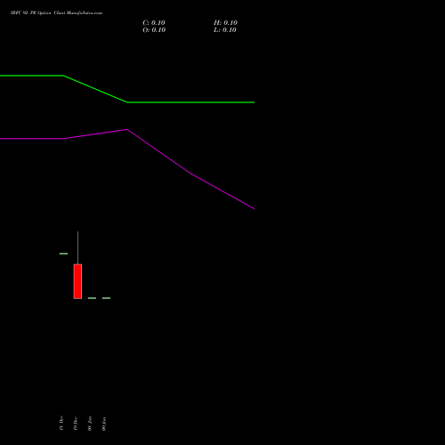 IRFC 92 PE (PUT) 27 January 2026 options price chart analysis Bond 8.00% Pa Tax Free S1 