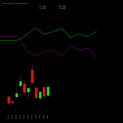 IRFC 92 PE (PUT) 30 March 2026 options price chart analysis Bond 8.00% Pa Tax Free S1 