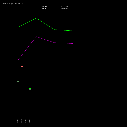 IRFC 92 PE (PUT) 26 May 2026 options price chart analysis Bond 8.00% Pa Tax Free S1 