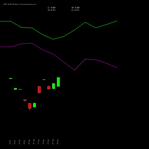 IRFC 93.00 PE (PUT) 25 August 2026 options price chart analysis Bond 8.00% Pa Tax Free S1 