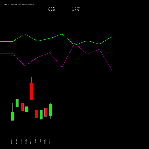 IRFC 93 PE (PUT) 30 March 2026 options price chart analysis Bond 8.00% Pa Tax Free S1 