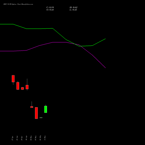 IRFC 93 PE (PUT) 26 May 2026 options price chart analysis Bond 8.00% Pa Tax Free S1 
