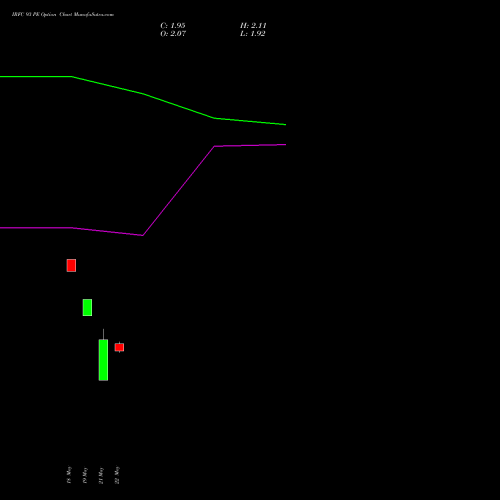 IRFC 93 PE (PUT) 30 June 2026 options price chart analysis Bond 8.00% Pa Tax Free S1 