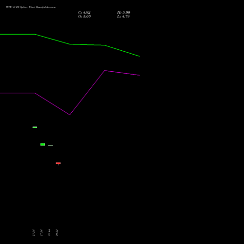 IRFC 93 PE (PUT) 25 August 2026 options price chart analysis Bond 8.00% Pa Tax Free S1 