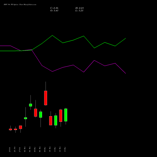 IRFC 94 PE (PUT) 30 March 2026 options price chart analysis Bond 8.00% Pa Tax Free S1 