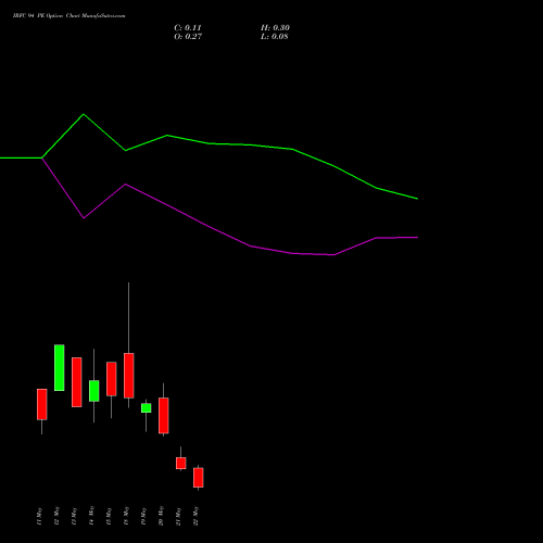 IRFC 94 PE (PUT) 26 May 2026 options price chart analysis Bond 8.00% Pa Tax Free S1 