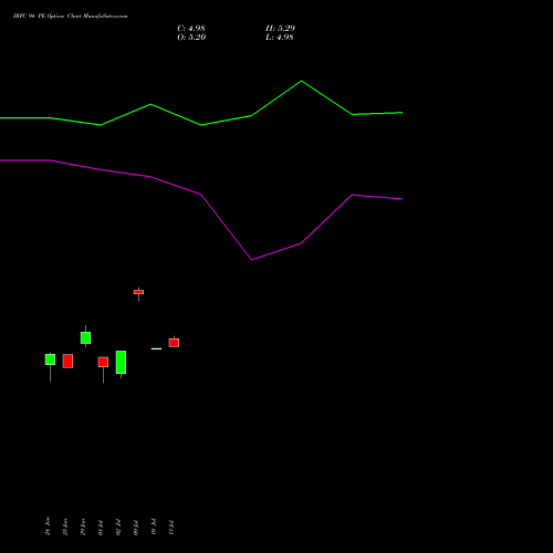 IRFC 94 PE (PUT) 28 July 2026 options price chart analysis Bond 8.00% Pa Tax Free S1 