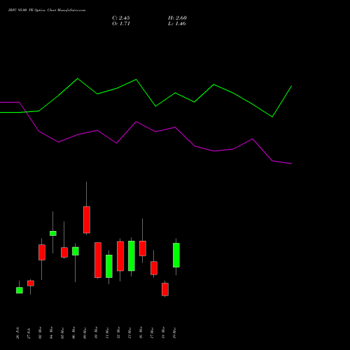 IRFC 95.00 PE (PUT) 30 March 2026 options price chart analysis Bond 8.00% Pa Tax Free S1 