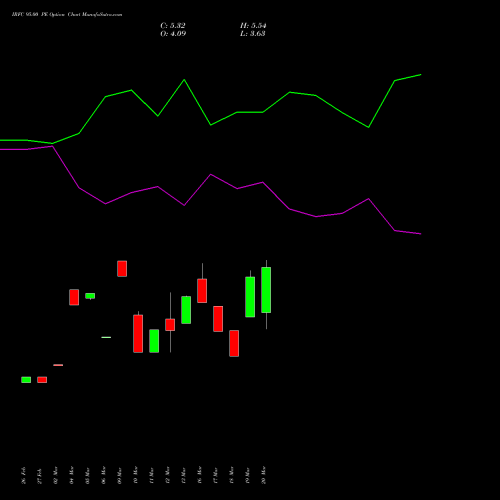 IRFC 95.00 PE (PUT) 28 April 2026 options price chart analysis Bond 8.00% Pa Tax Free S1 