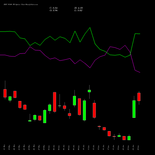 IRFC 95.00 PE (PUT) 30 June 2026 options price chart analysis Bond 8.00% Pa Tax Free S1 