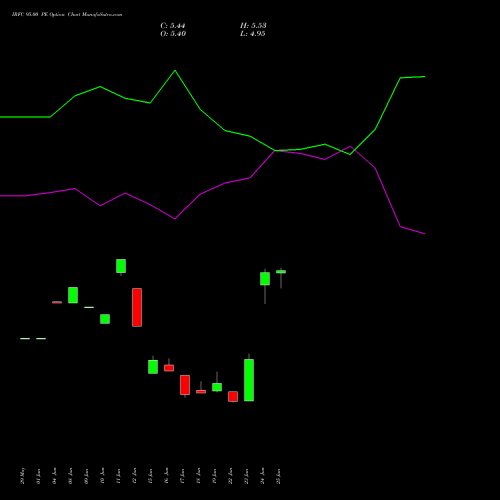 IRFC 95.00 PE (PUT) 28 July 2026 options price chart analysis Bond 8.00% Pa Tax Free S1 