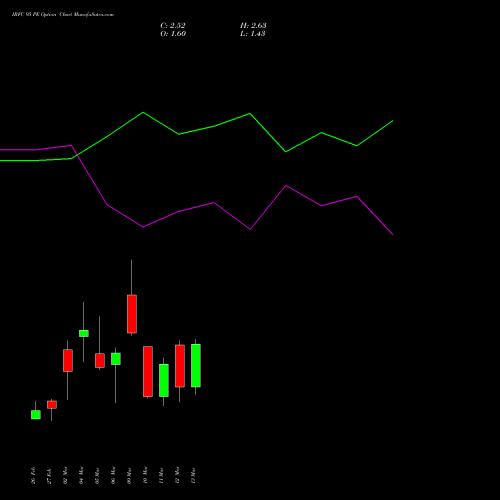 IRFC 95 PE (PUT) 30 March 2026 options price chart analysis Bond 8.00% Pa Tax Free S1 