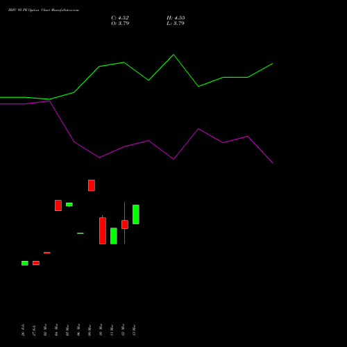 IRFC 95 PE (PUT) 28 April 2026 options price chart analysis Bond 8.00% Pa Tax Free S1 