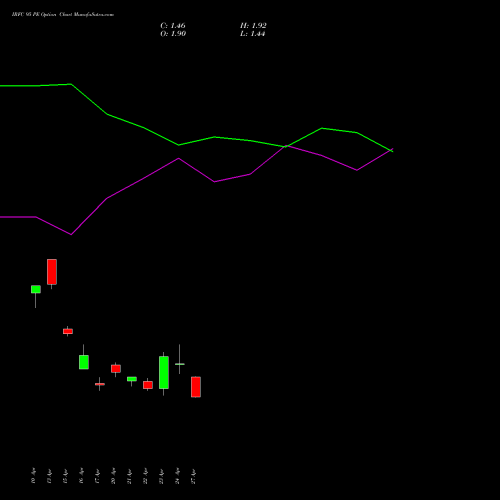 IRFC 95 PE (PUT) 26 May 2026 options price chart analysis Bond 8.00% Pa Tax Free S1 