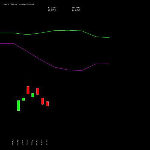 IRFC 95 PE (PUT) 30 June 2026 options price chart analysis Bond 8.00% Pa Tax Free S1 