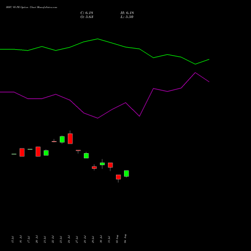 IRFC 95 PE (PUT) 25 August 2026 options price chart analysis Bond 8.00% Pa Tax Free S1 