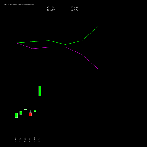 IRFC 96 PE (PUT) 30 March 2026 options price chart analysis Bond 8.00% Pa Tax Free S1 