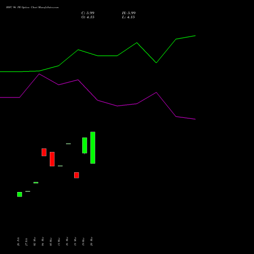 IRFC 96 PE (PUT) 28 April 2026 options price chart analysis Bond 8.00% Pa Tax Free S1 
