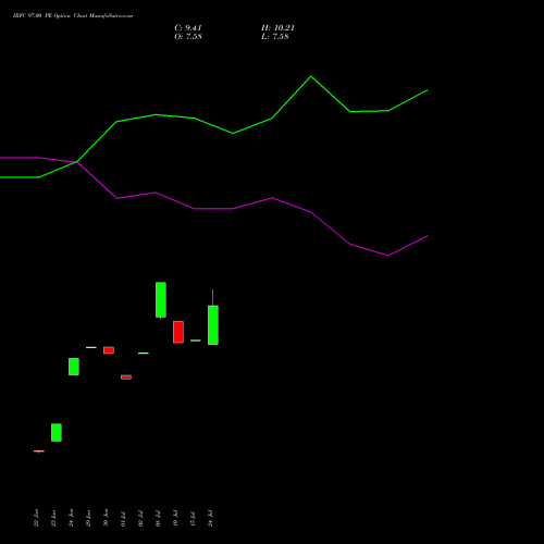 IRFC 97.00 PE (PUT) 28 July 2026 options price chart analysis Bond 8.00% Pa Tax Free S1 