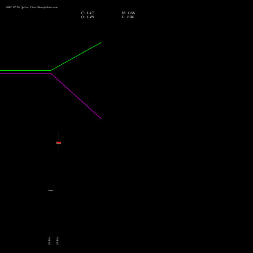 IRFC 97 PE (PUT) 30 March 2026 options price chart analysis Bond 8.00% Pa Tax Free S1 