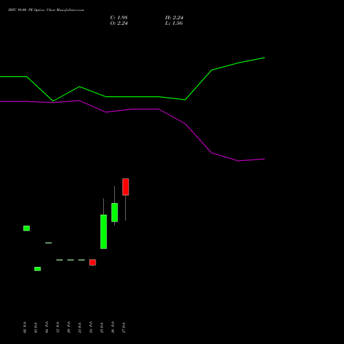 IRFC 98.00 PE (PUT) 30 March 2026 options price chart analysis Bond 8.00% Pa Tax Free S1 