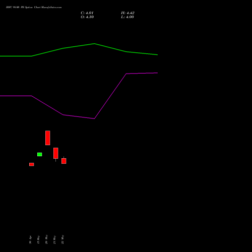 IRFC 98.00 PE (PUT) 30 June 2026 options price chart analysis Bond 8.00% Pa Tax Free S1 
