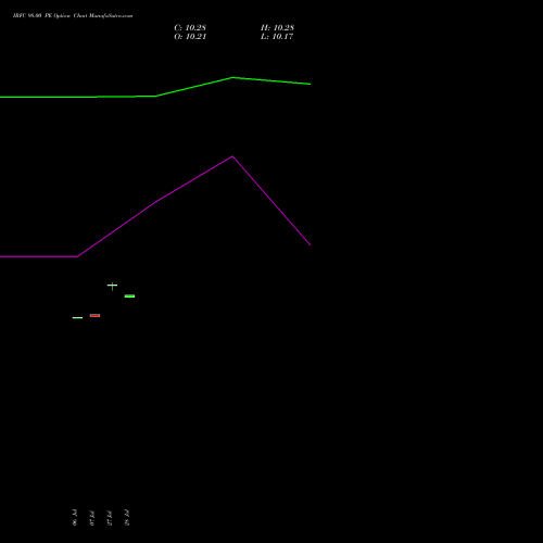 IRFC 98.00 PE (PUT) 25 August 2026 options price chart analysis Bond 8.00% Pa Tax Free S1 