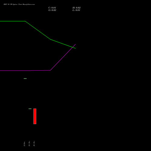 IRFC 98 PE (PUT) 30 December 2025 options price chart analysis Bond 8.00% Pa Tax Free S1 