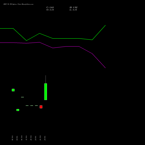 IRFC 98 PE (PUT) 30 March 2026 options price chart analysis Bond 8.00% Pa Tax Free S1 