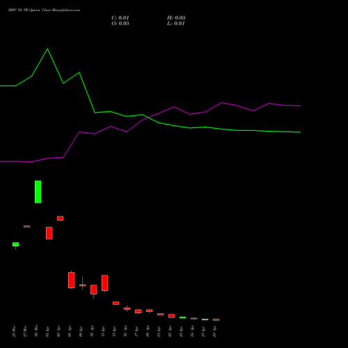 IRFC 98 PE (PUT) 28 April 2026 options price chart analysis Bond 8.00% Pa Tax Free S1 