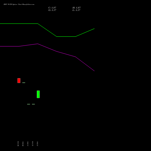 IRFC 99 PE (PUT) 30 March 2026 options price chart analysis Bond 8.00% Pa Tax Free S1 