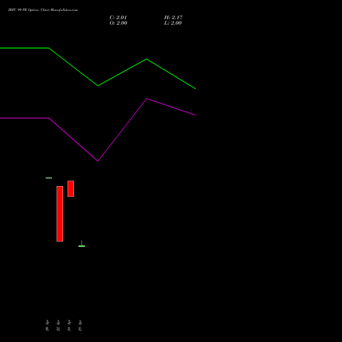 IRFC 99 PE (PUT) 26 May 2026 options price chart analysis Bond 8.00% Pa Tax Free S1 