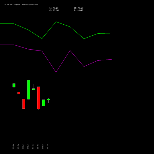 ITC 247.50 CE (CALL) 27 October 2026 options price chart analysis ITC Limited 