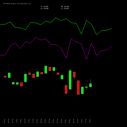 ITC 250.00 CE (CALL) 27 October 2026 options price chart analysis ITC Limited 