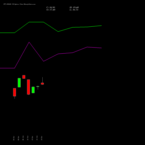 ITC 250.00 CE (CALL) 23 November 2026 options price chart analysis ITC Limited 