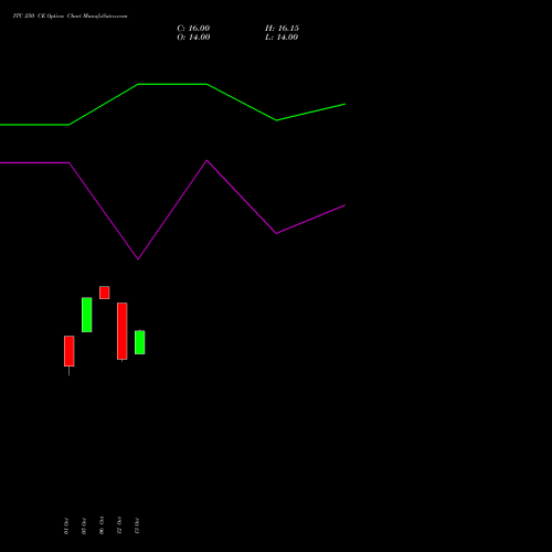 ITC 250 CE (CALL) 23 November 2026 options price chart analysis ITC Limited 